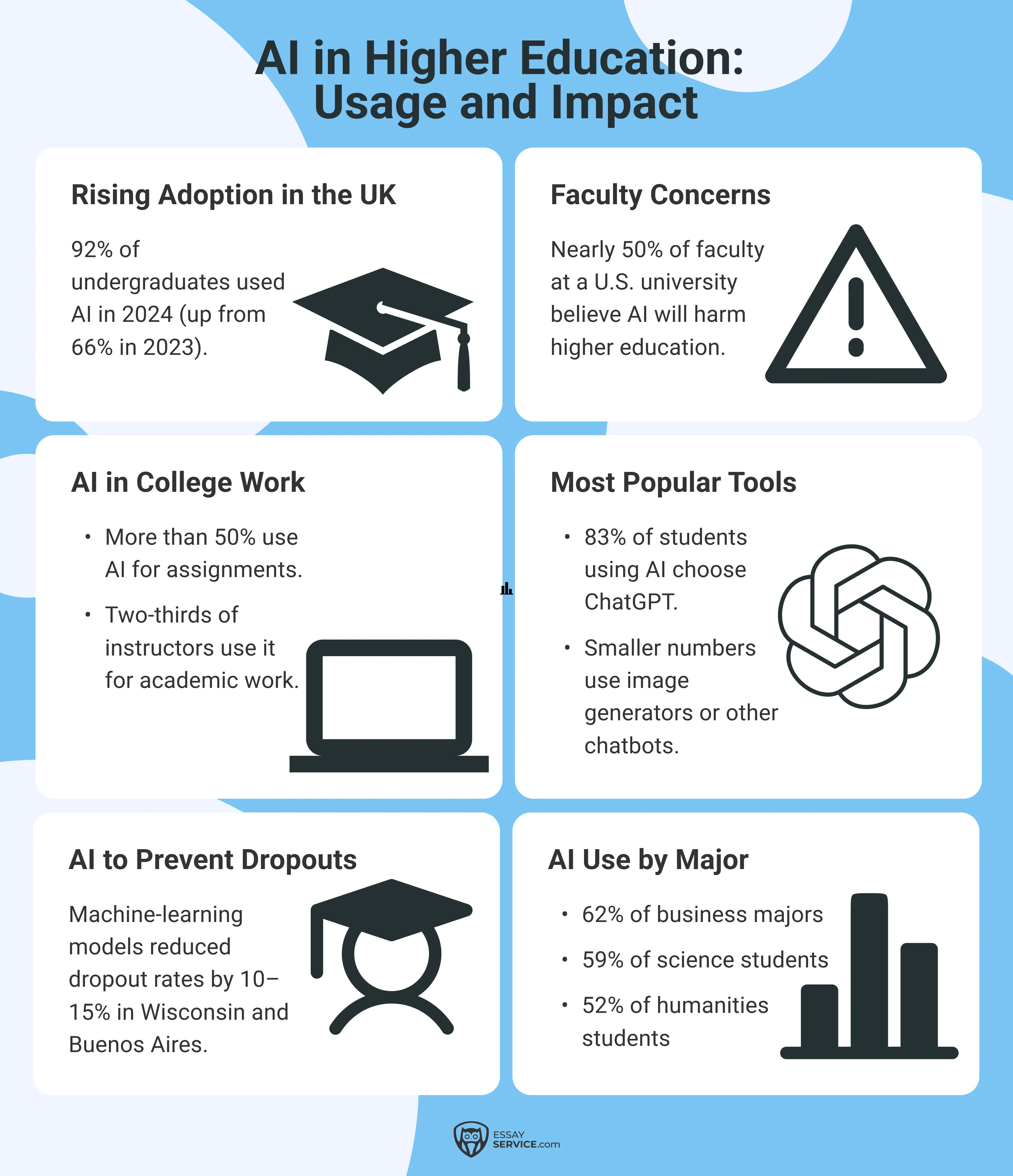 ai in higher education: usage and impact